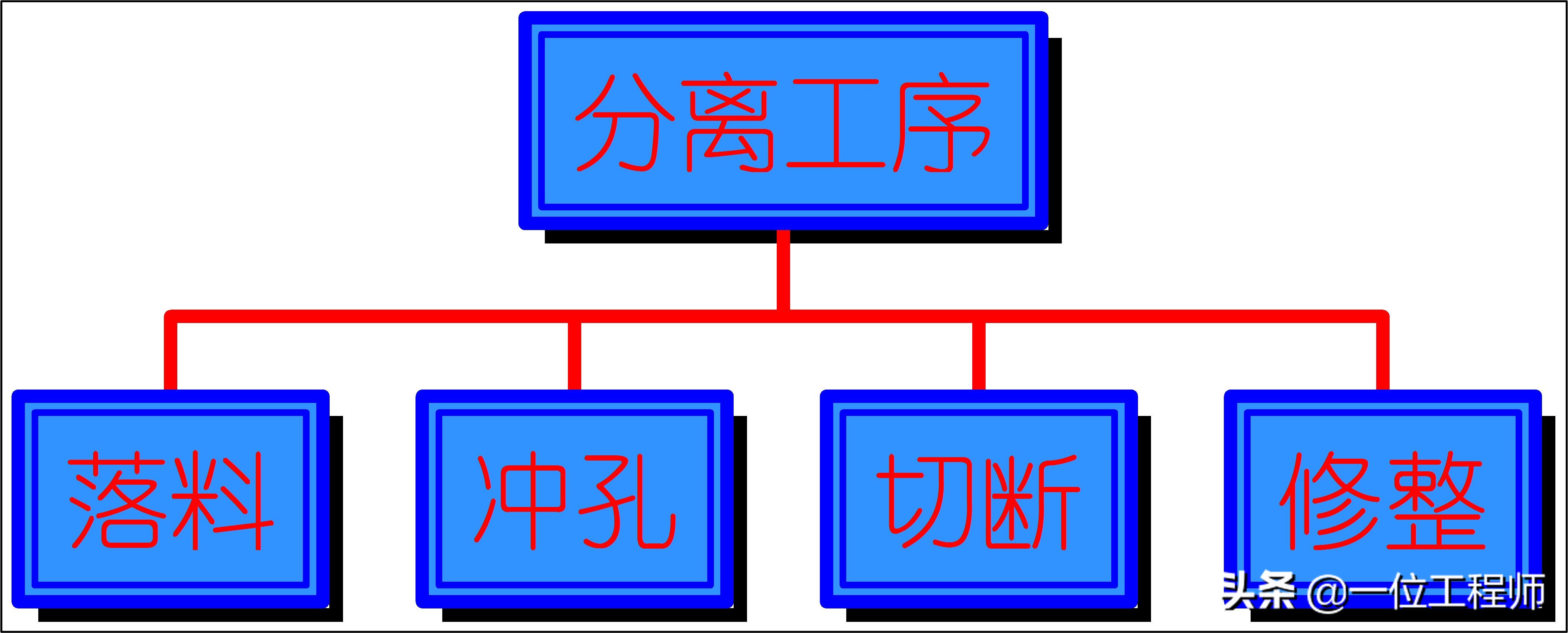 沖壓成型的步驟,沖壓的工序有哪些?一文講明白沖壓成型技術(圖2) 沖壓成型的步驟,沖壓的工序有哪些?一文講明白沖壓成型技術(圖2)