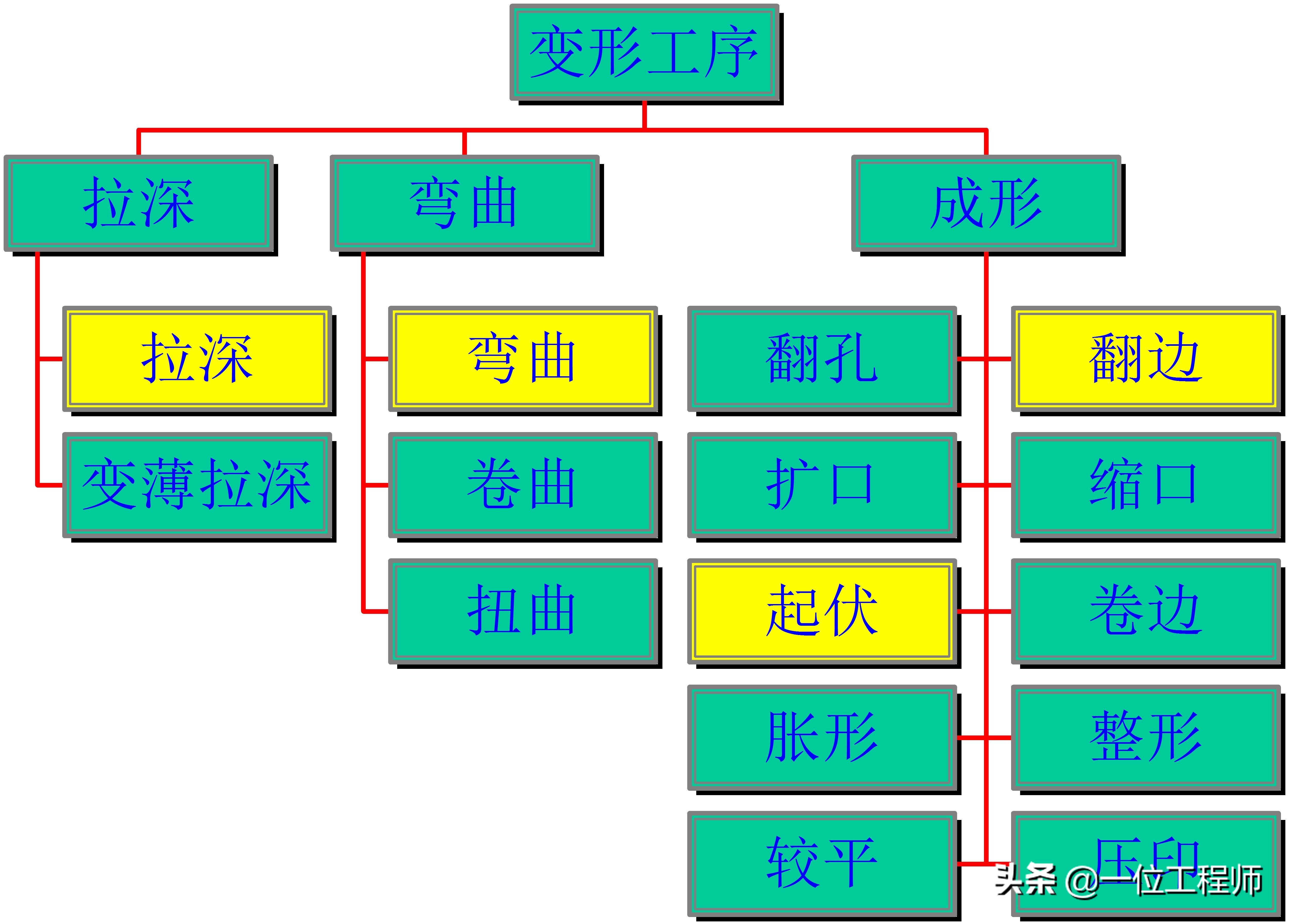 沖壓成型的步驟,沖壓的工序有哪些?一文講明白沖壓成型技術(圖5) 沖壓成型的步驟,沖壓的工序有哪些?一文講明白沖壓成型技術(圖5)