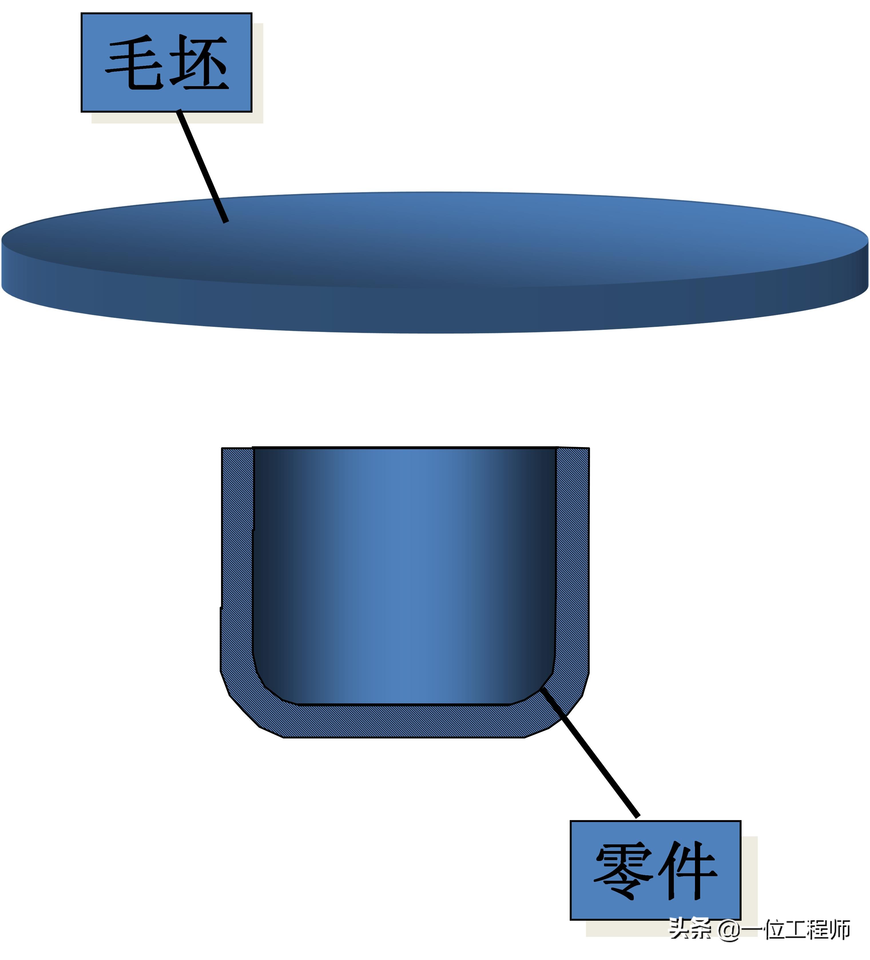 沖壓成型的步驟,沖壓的工序有哪些?一文講明白沖壓成型技術(圖7) 沖壓成型的步驟,沖壓的工序有哪些?一文講明白沖壓成型技術(圖7)