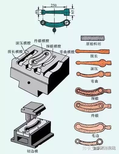 鍛造技術知識的最全匯總(圖10) 鍛造技術知識的最全匯總(圖10)