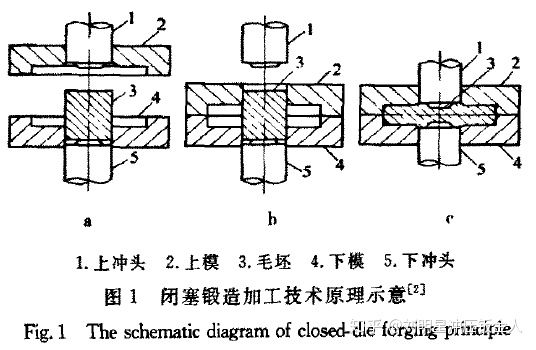 精密鍛造技術(shù)的研究現(xiàn)狀及發(fā)展趨勢(一)(圖1) 精密鍛造技術(shù)的研究現(xiàn)狀及發(fā)展趨勢(一)(圖1)