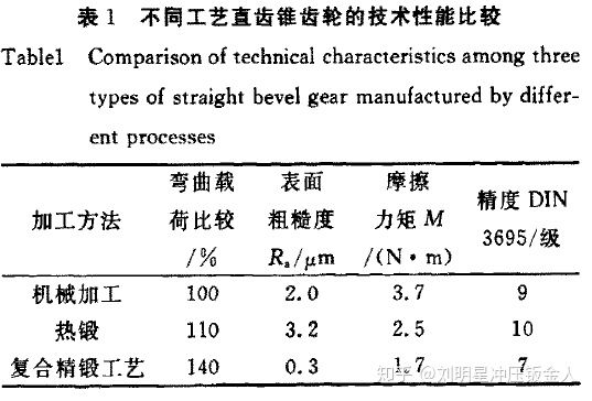 精密鍛造技術(shù)的研究現(xiàn)狀及發(fā)展趨勢(一)(圖2) 精密鍛造技術(shù)的研究現(xiàn)狀及發(fā)展趨勢(一)(圖2)